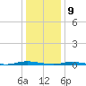 Ocean Beach tide chart for Thursday, January 9, 2025