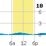 Ocean Beach tide chart for Monday, February 10, 2025