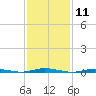 Ocean Beach tide chart for Tuesday, February 11, 2025
