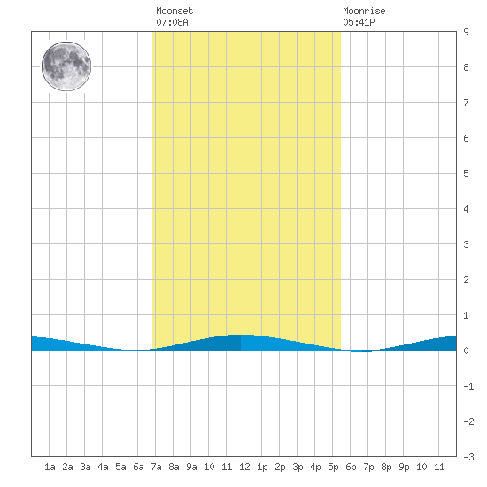 Ocean Beach tide chart for Wednesday, February 12, 2025