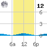 Ocean Beach tide chart for Wednesday, February 12, 2025