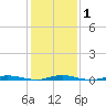 Ocean Beach tide chart for Saturday, February 1, 2025