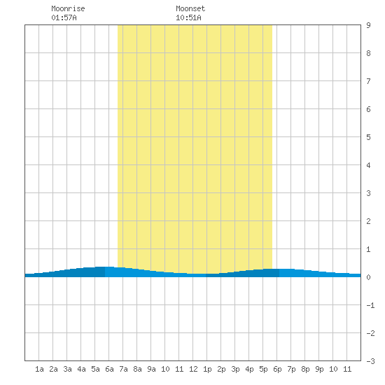 Ocean Beach tide chart for Friday, February 21, 2025