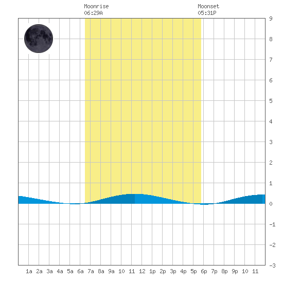 Ocean Beach tide chart for Thursday, February 27, 2025