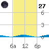 Ocean Beach tide chart for Thursday, February 27, 2025