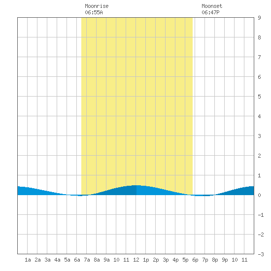 Ocean Beach tide chart for Friday, February 28, 2025