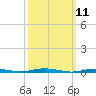 Ocean Beach tide chart for Tuesday, March 11, 2025