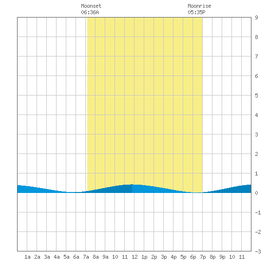 Ocean Beach tide chart for Wednesday, March 12, 2025