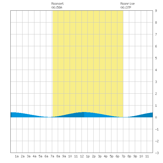 Ocean Beach tide chart for Thursday, March 13, 2025