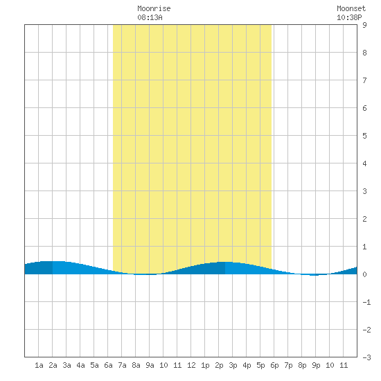 Ocean Beach tide chart for Monday, March 3, 2025