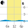 Ocean Beach tide chart for Thursday, March 6, 2025
