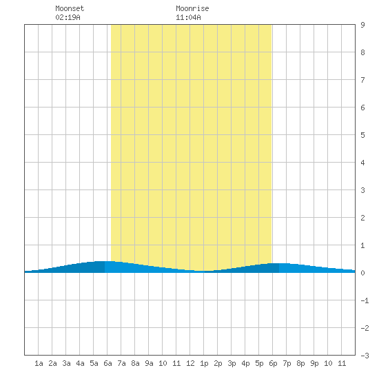 Ocean Beach tide chart for Friday, March 7, 2025