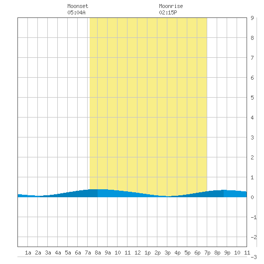 Ocean Beach tide chart for Sunday, March 9, 2025