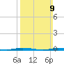 Ocean Beach tide chart for Sunday, March 9, 2025