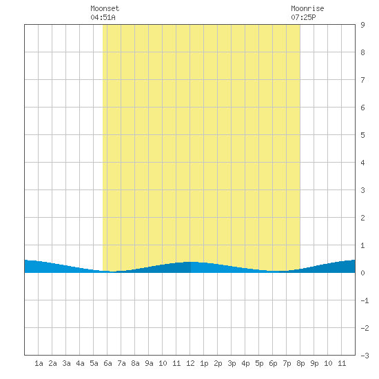 Ocean Beach tide chart for Sunday, May 11, 2025