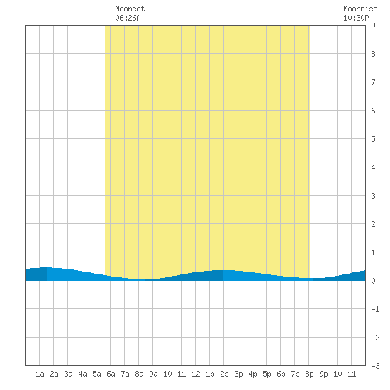 Ocean Beach tide chart for Wednesday, May 14, 2025
