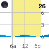Ocean Beach tide chart for Monday, May 26, 2025