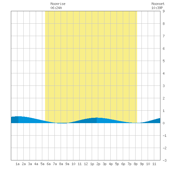Ocean Beach tide chart for Wednesday, May 28, 2025