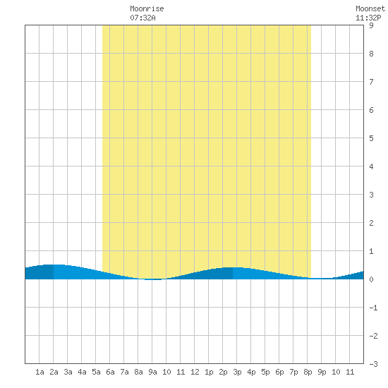 Ocean Beach tide chart for Thursday, May 29, 2025