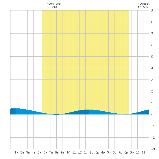 Ocean Beach tide chart for Thursday, June 26, 2025