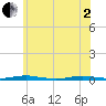 Ocean Beach tide chart for Monday, June 2, 2025