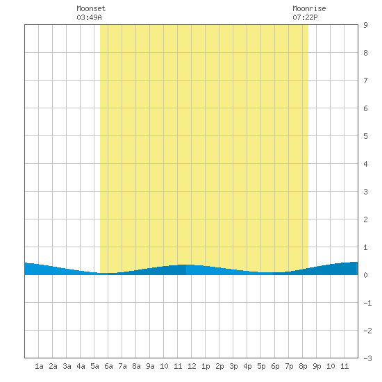 Ocean Beach tide chart for Monday, June 9, 2025
