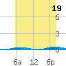 Ocean Beach tide chart for Saturday, July 19, 2025