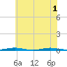 Ocean Beach tide chart for Tuesday, July 1, 2025
