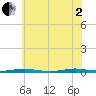 Ocean Beach tide chart for Wednesday, July 2, 2025