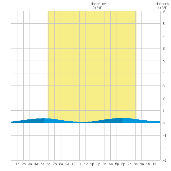 Ocean Beach tide chart for Thursday, July 31, 2025
