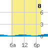 Ocean Beach tide chart for Tuesday, July 8, 2025