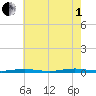 Ocean Beach tide chart for Friday, August 1, 2025