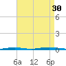 Ocean Beach tide chart for Saturday, August 30, 2025