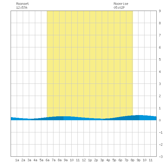 Ocean Beach tide chart for Monday, August 4, 2025