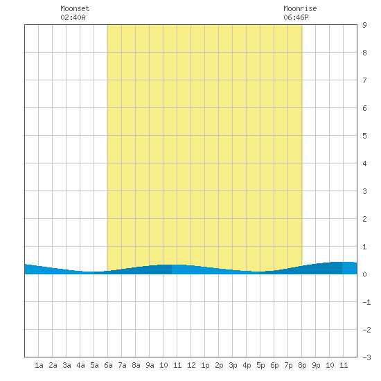 Ocean Beach tide chart for Wednesday, August 6, 2025