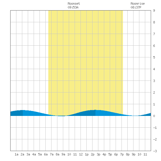 Ocean Beach tide chart for Wednesday, September 10, 2025