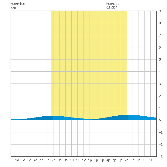 Ocean Beach tide chart for Monday, September 15, 2025