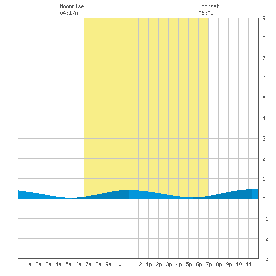 Ocean Beach tide chart for Friday, September 19, 2025