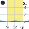 Ocean Beach tide chart for Sunday, September 21, 2025