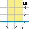 Ocean Beach tide chart for Tuesday, September 30, 2025