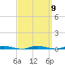Ocean Beach tide chart for Tuesday, September 9, 2025