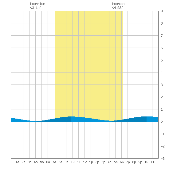 Ocean Beach tide chart for Friday, October 17, 2025