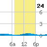 Ocean Beach tide chart for Friday, October 24, 2025