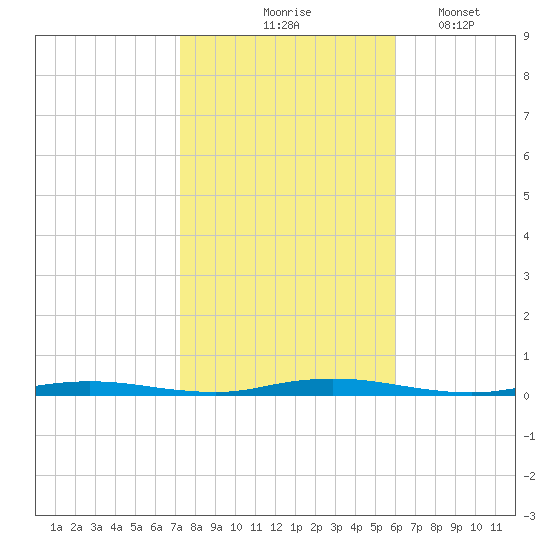 Ocean Beach tide chart for Saturday, October 25, 2025