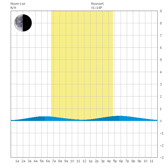 Ocean Beach tide chart for Wednesday, November 12, 2025