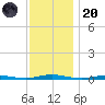 Ocean Beach tide chart for Thursday, November 20, 2025