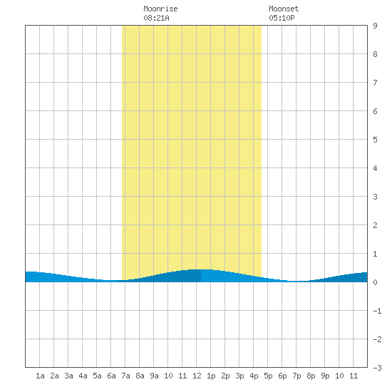 Ocean Beach tide chart for Friday, November 21, 2025