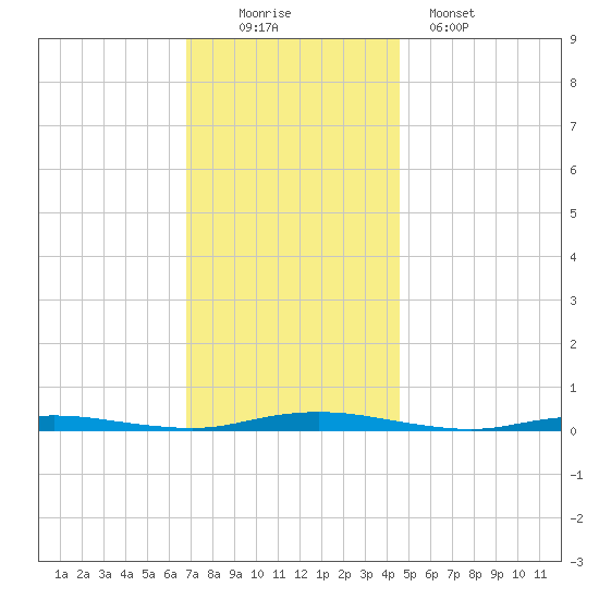 Ocean Beach tide chart for Saturday, November 22, 2025