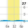 Ocean Beach tide chart for Thursday, November 27, 2025