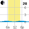 Ocean Beach tide chart for Friday, November 28, 2025
